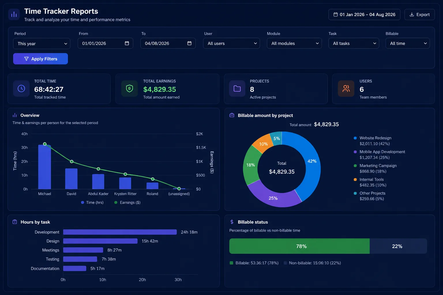 Reports dashboard