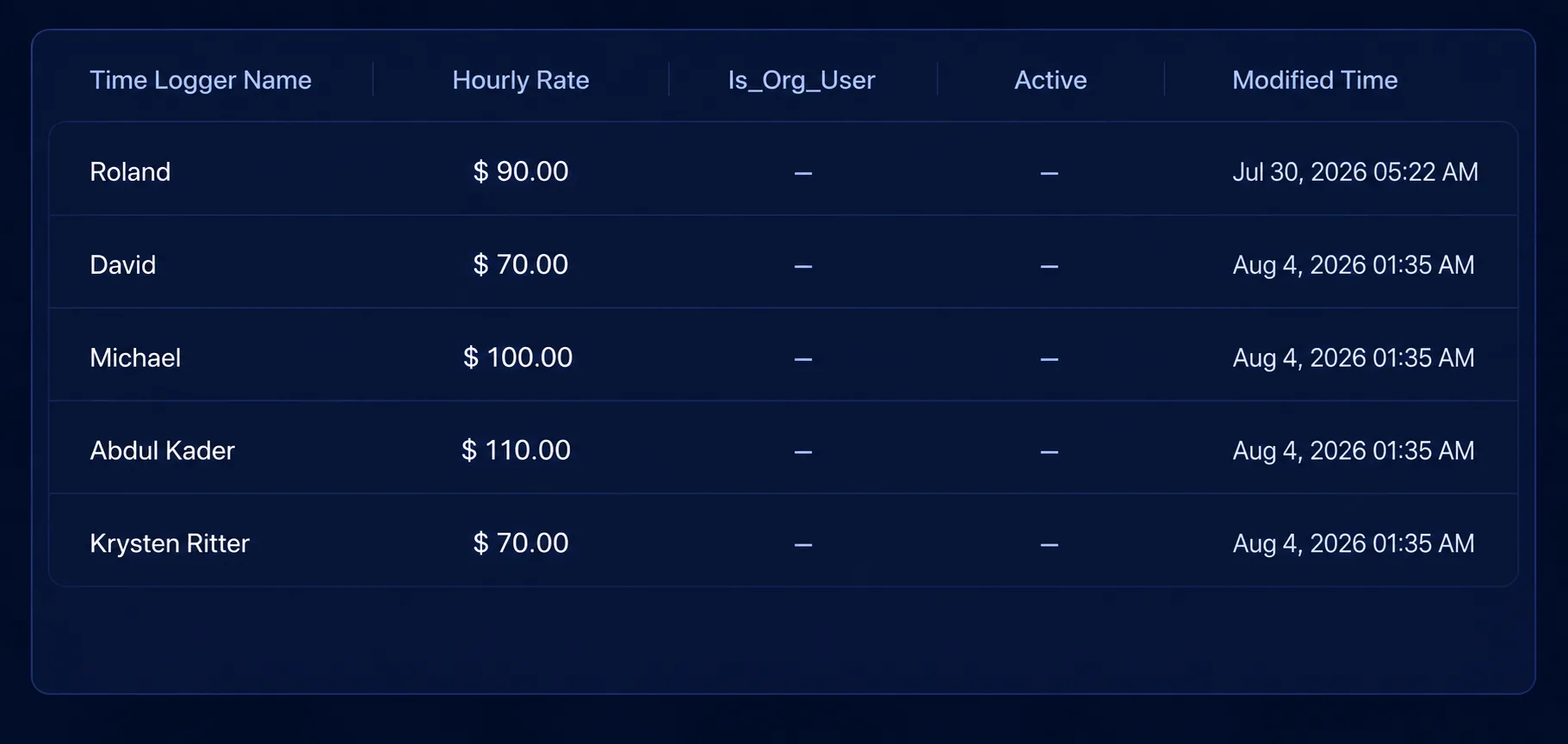People and hourly rates